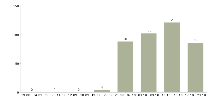 Работа руководитель офиса в Перми - Число вакансий в Перми по специальности руководитель офиса за 2 месяца
