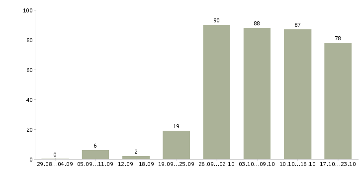 Работа другое в Рязани - Число вакансий в Рязани по специальности другое за 2 месяца