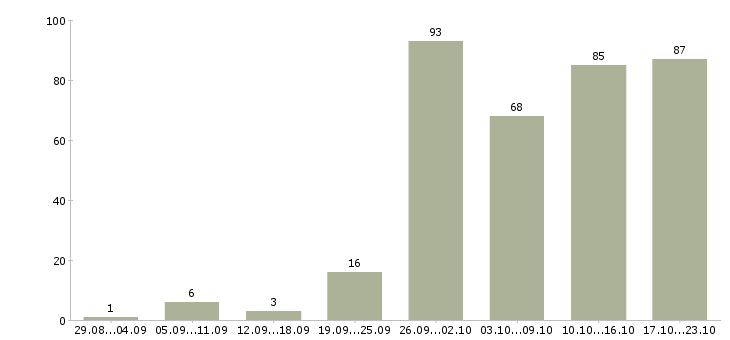 Работа менеджер по поиску клиентов в Самаре - Число вакансий в Самаре по специальности менеджер по поиску клиентов за 2 месяца