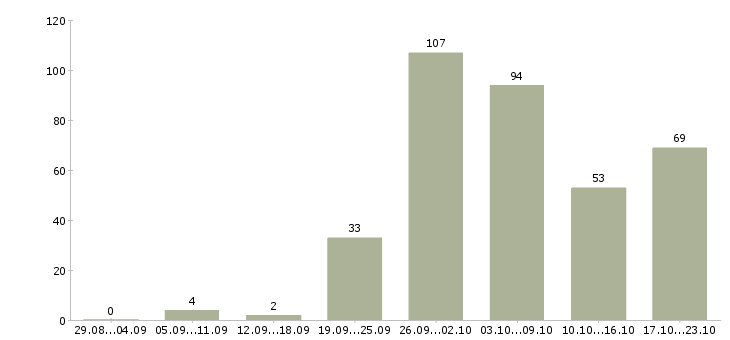 Работа есть работа в Саратове - Число вакансий в Саратове по специальности есть работа за 2 месяца