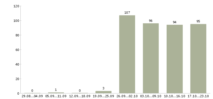 Работа консультант по продажам в Саратове - Число вакансий в Саратове по специальности консультант по продажам за 2 месяца