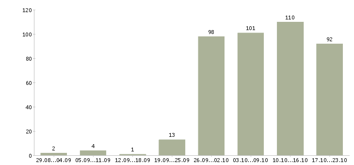 Работа консультанты в Смоленске - Число вакансий в Смоленске по специальности консультанты за 2 месяца