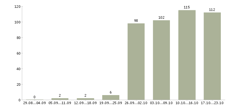 Работа менеджер офис менеджер в Смоленске - Число вакансий в Смоленске по специальности менеджер офис менеджер за 2 месяца