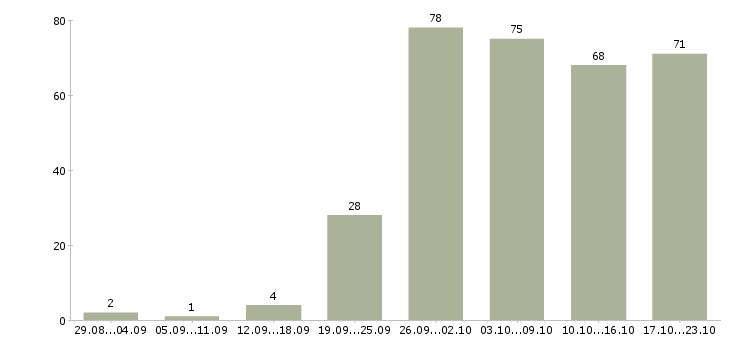 Работа менеджер пк в Смоленске - Число вакансий в Смоленске по специальности менеджер пк за 2 месяца