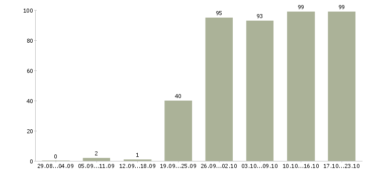 Работа приглашаю на работу в Смоленске - Число вакансий в Смоленске по специальности приглашаю на работу за 2 месяца