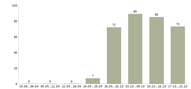 Работа менеджер по информации в Сочи - Число вакансий в Сочи по специальности менеджер по информации за 2 месяца
