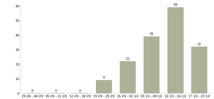 Работа менеджер по поиску в Сочи - Число вакансий в Сочи по специальности менеджер по поиску за 2 месяца