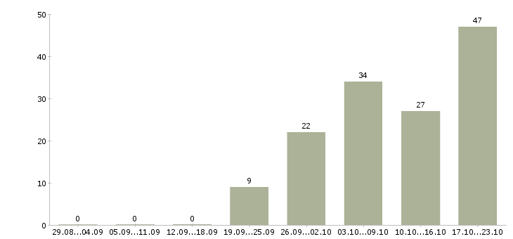 Работа специалист сопровождения продаж в Сочи - Число вакансий в Сочи по специальности специалист сопровождения продаж за 2 месяца