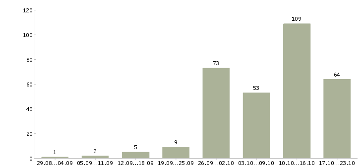 Работа на дому обучение бесплатно в Ставрополе - Число вакансий в Ставрополе по специальности на дому обучение бесплатно за 2 месяца