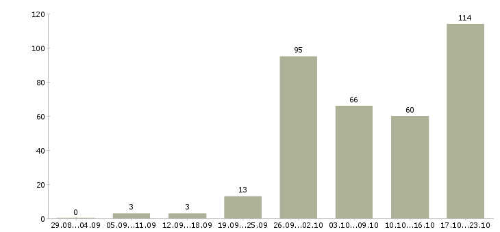 Работа требуется сотрудник в Ставрополе - Число вакансий в Ставрополе по специальности требуется сотрудник за 2 месяца