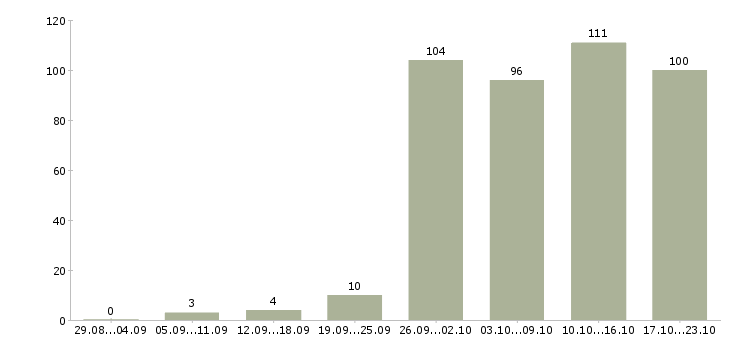 Работа менеджер по продажам по в Тамбове - Число вакансий в Тамбове по специальности менеджер по продажам по за 2 месяца