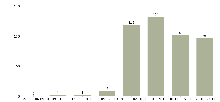 Работа грузчики в Твери - Число вакансий в Твери по специальности грузчики за 2 месяца