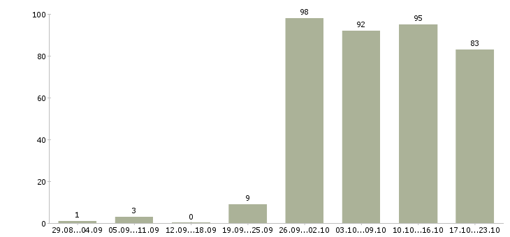 Работа консультант компании в Туле - Число вакансий в Туле по специальности консультант компании за 2 месяца