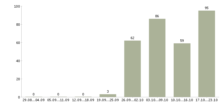 Работа сотрудники вахтой в Ульяновске - Число вакансий в Ульяновске по специальности сотрудники вахтой за 2 месяца