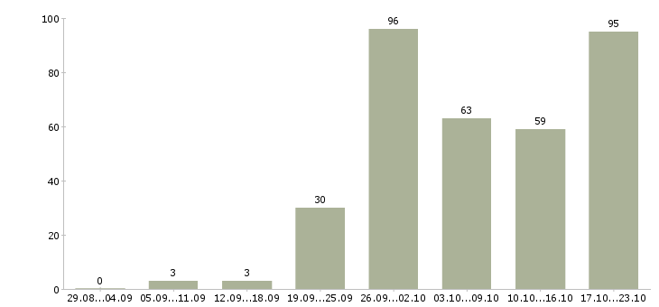 Работа для всех в Уфе - Число вакансий в Уфе по специальности для всех за 2 месяца