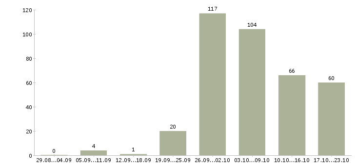 Работа вахтовым методом в Хабаровске - Число вакансий в Хабаровске по специальности вахтовым методом за 2 месяца