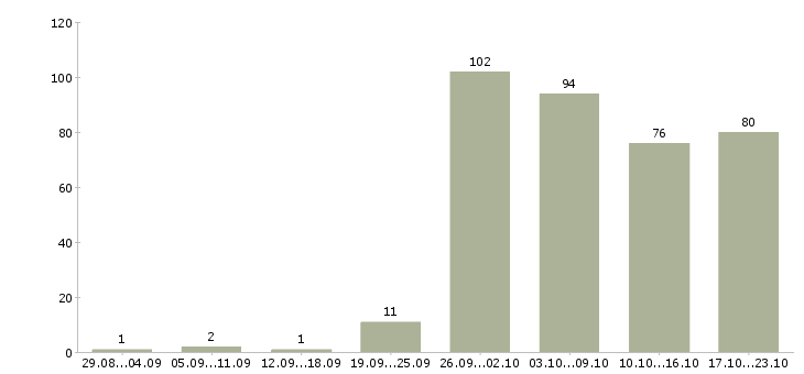 Работа обучение персонала в Хабаровске - Число вакансий в Хабаровске по специальности обучение персонала за 2 месяца