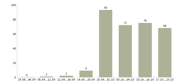 Работа рабочие на производство в Хабаровске - Число вакансий в Хабаровске по специальности рабочие на производство за 2 месяца