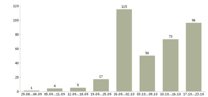 Работа менеджер по работе с интернетом в Челябинске - Число вакансий в Челябинске по специальности менеджер по работе с интернетом за 2 месяца
