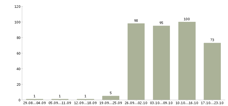 Работа начальник отдела в Челябинске - Число вакансий в Челябинске по специальности начальник отдела за 2 месяца