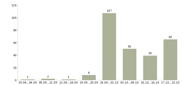 Работа предлагаем работу в интернете в Челябинске - Число вакансий в Челябинске по специальности предлагаем работу в интернете за 2 месяца