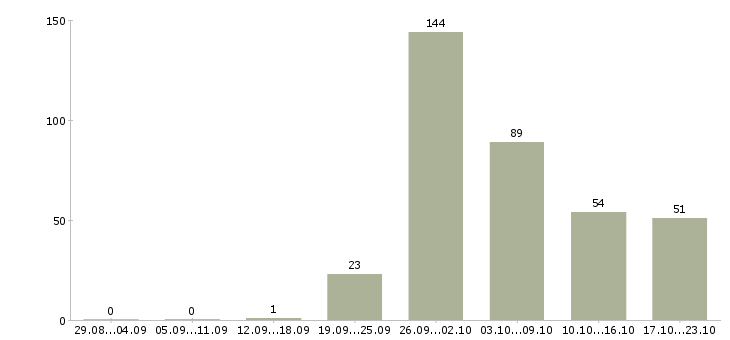 Работа рабочий на вахту в Челябинске - Число вакансий в Челябинске по специальности рабочий на вахту за 2 месяца