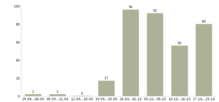 Работа рабочий персонал в Челябинске - Число вакансий в Челябинске по специальности рабочий персонал за 2 месяца