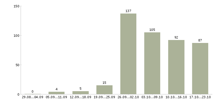 Работа столовая в Челябинске - Число вакансий в Челябинске по специальности столовая за 2 месяца