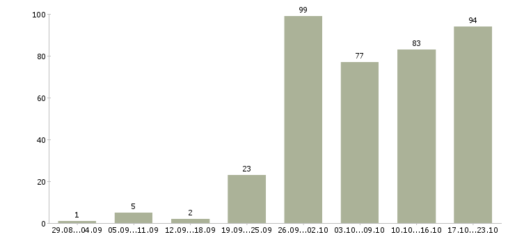 Работа требуется менеджер в Челябинске - Число вакансий в Челябинске по специальности требуется менеджер за 2 месяца