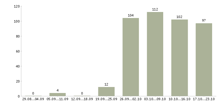 Работа специалисты в Чите - Число вакансий в Чите по специальности специалисты за 2 месяца