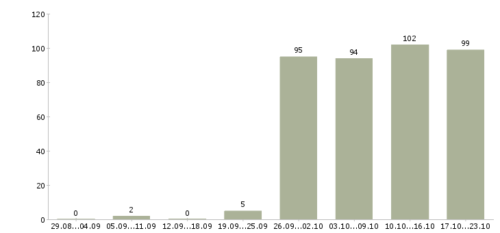 Работа менеджер отдела в Ярославле - Число вакансий в Ярославле по специальности менеджер отдела за 2 месяца