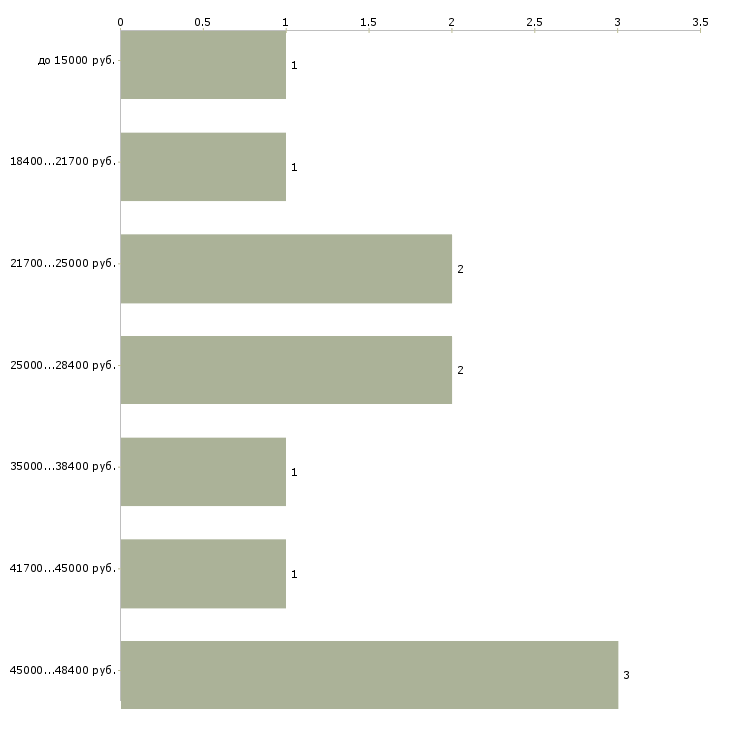 Найти работу административный помощник в Москве - График распределения вакансий «административный помощник» по зарплате