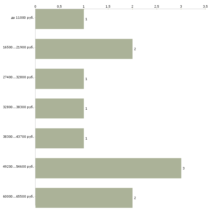 Найти работу генеральный директор предприятия в Москве - График распределения вакансий «генеральный директор предприятия» по зарплате