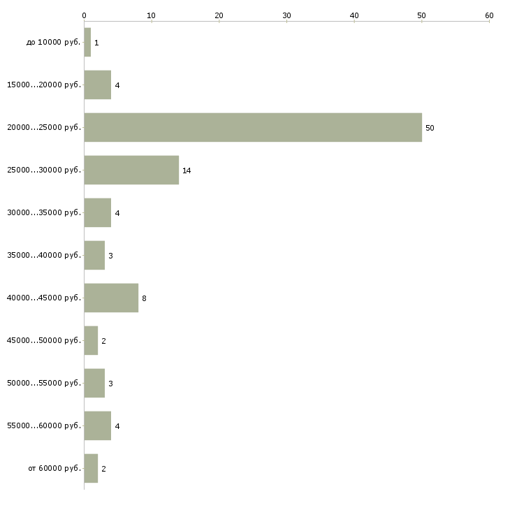 Найти работу комфортная работа в Иваново - График распределения вакансий «комфортная работа» по зарплате