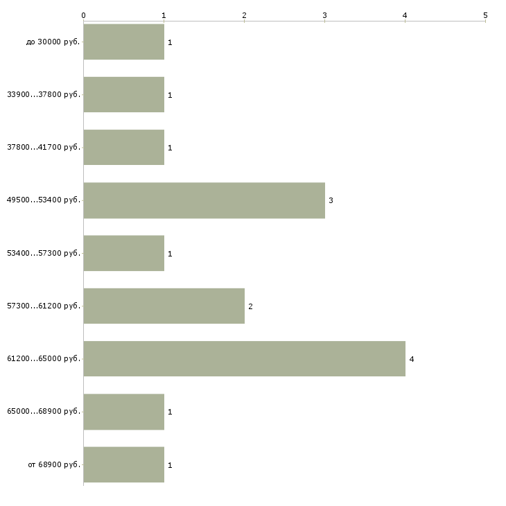Найти работу работник на производство Санкт-петербург - График распределения вакансий «работник на производство» по зарплате