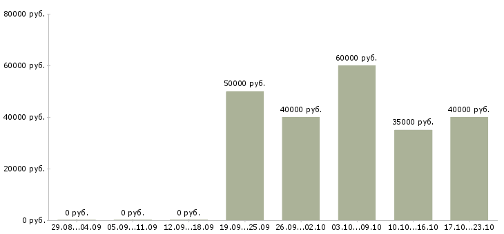 Вакансии агент по недвижимости в Сочи - Медиана зарплат агент по недвижимости в Сочи за 2 месяца