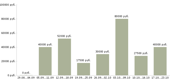 Вакансии административный помощник в Москве - Медиана зарплат административный помощник в Москве за 2 месяца
