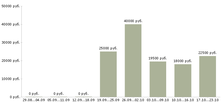 Вакансии администратор менеджер Хакасия - Медиана зарплат администратор менеджер Хакасия за 2 месяца