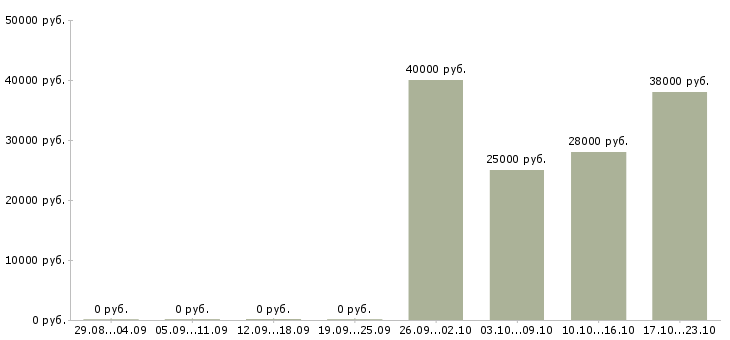 Вакансии администратор офиса продаж Кабардино-балкария - Медиана зарплат администратор офиса продаж Кабардино-балкария за 2 месяца