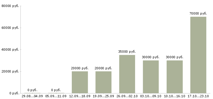 Вакансии ассистент менеджер в Москве - Медиана зарплат ассистент менеджер в Москве за 2 месяца