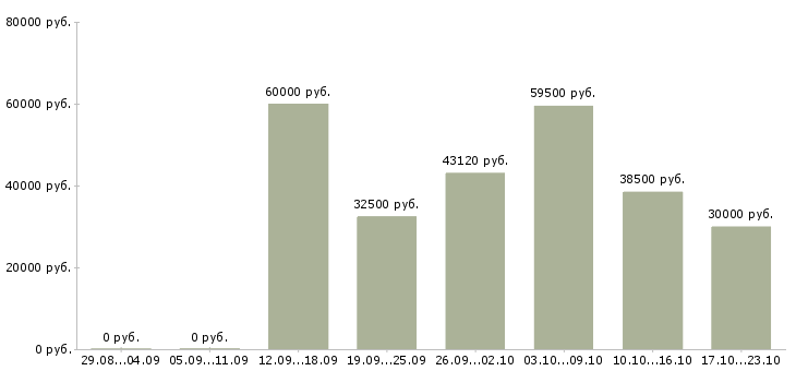 Вакансии в москву на вахту в Белгороде - Медиана зарплат в москву на вахту в Белгороде за 2 месяца