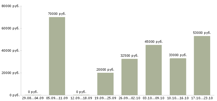 Вакансии водители в Балашихе - Медиана зарплат водители в Балашихе за 2 месяца