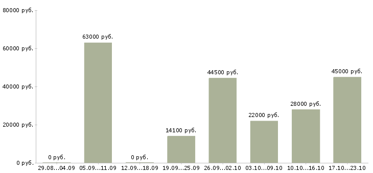 Вакансии водители в Брянске - Медиана зарплат водители в Брянске за 2 месяца
