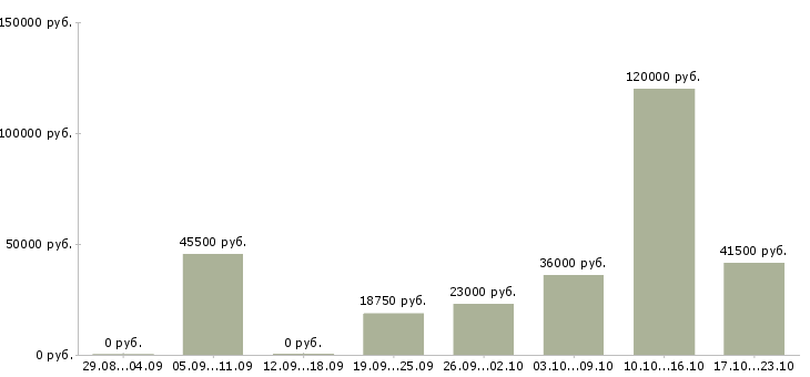 Вакансии водителя в Оренбурге - Медиана зарплат водителя в Оренбурге за 2 месяца