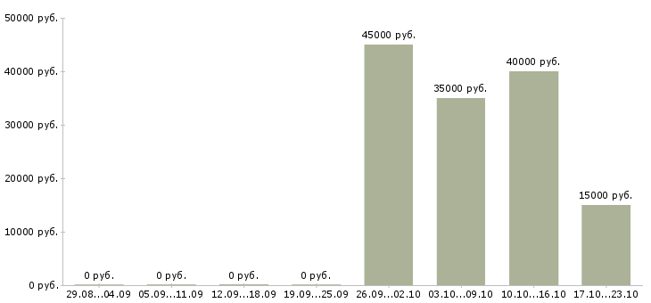 Вакансии грузчик в офис Кабардино-балкария - Медиана зарплат грузчик в офис Кабардино-балкария за 2 месяца