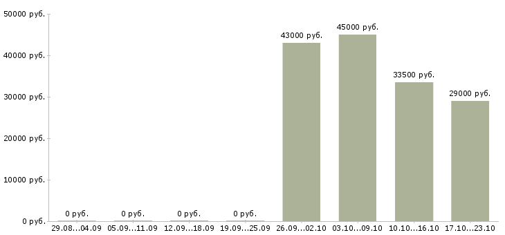 Вакансии грузчик экспедитор в Кирове - Медиана зарплат грузчик экспедитор в Кирове за 2 месяца