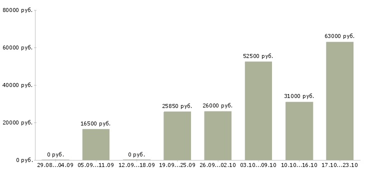 Вакансии грузчики в Ульяновске - Медиана зарплат грузчики в Ульяновске за 2 месяца