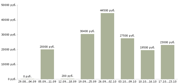 Вакансии грузчики в Ярославле - Медиана зарплат грузчики в Ярославле за 2 месяца