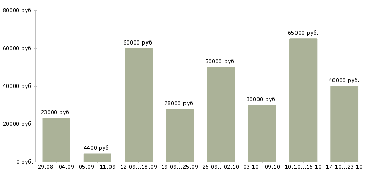 Вакансии для вас в Астрахани - Медиана зарплат для вас в Астрахани за 2 месяца
