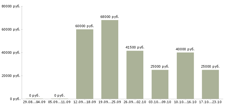 Вакансии для всех в Красноярске - Медиана зарплат для всех в Красноярске за 2 месяца